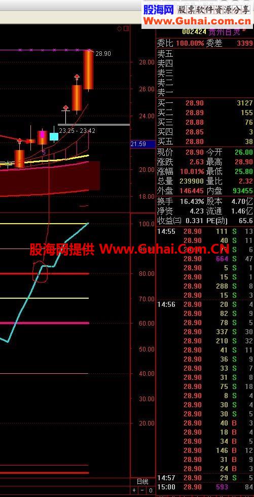 通达信牛股线副图公式