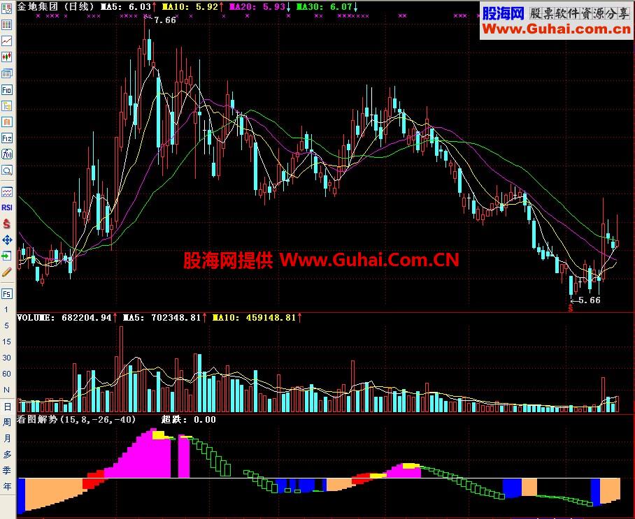 通达信看图解势副图指标