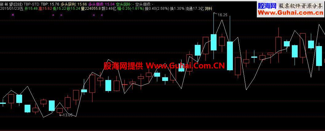 通达信TBP-STD趋势平衡点指标