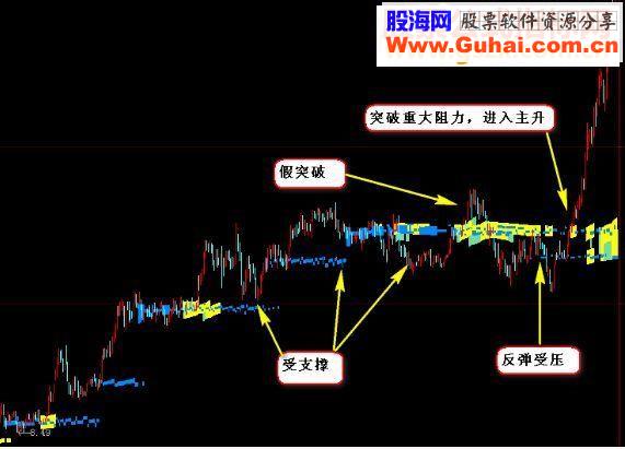 通达信超级筹码主图源码