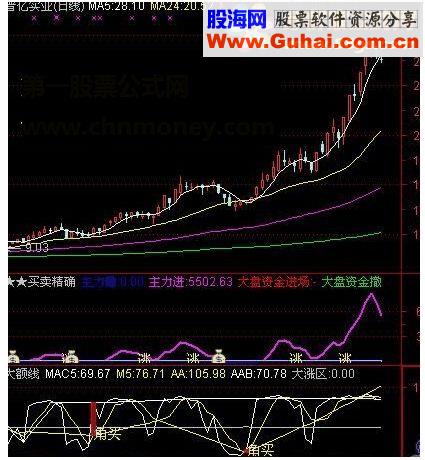 通达信上百个实用实战公式