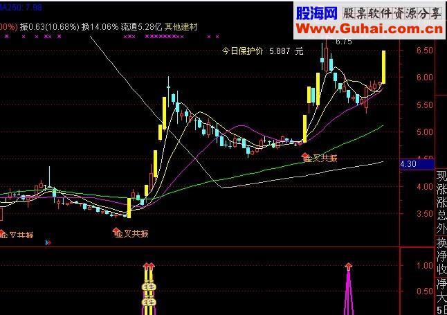 强势抓牛启动点 绝对主升 不能错过