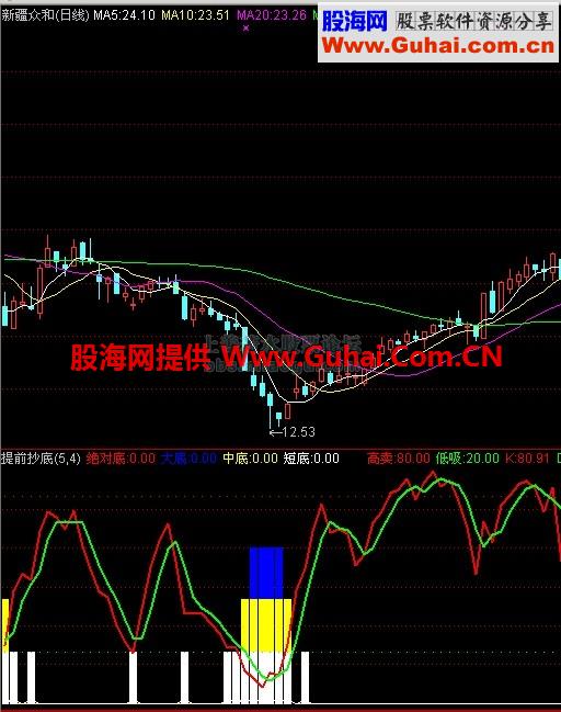 提前抄底（绝对底、大底、高卖）