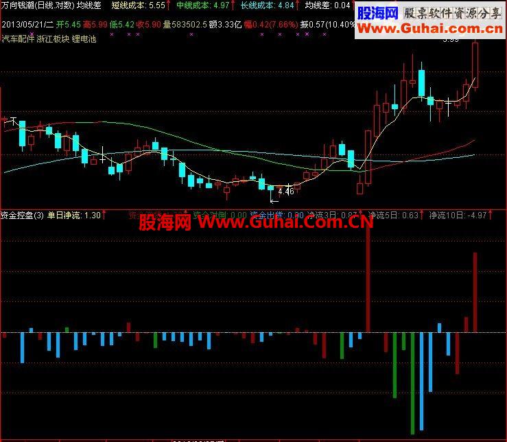 通达信资金控盘指标