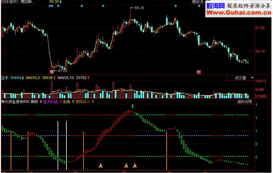 同花顺有大资金进场副图源码