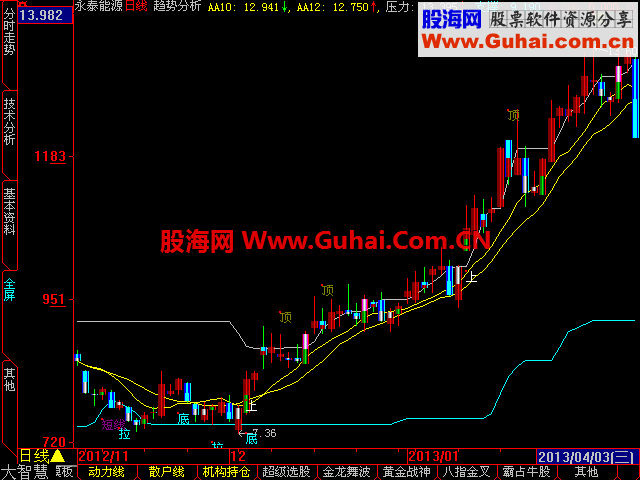 通达信趋势分析源码