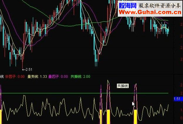 通达信共振线 副图源码