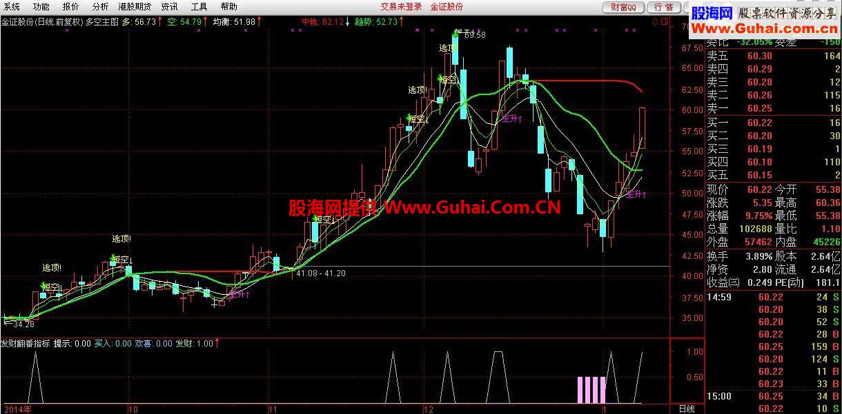 通达信发财翻番副图指标