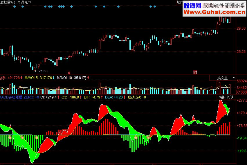 同花顺MACD正负能量副图源码