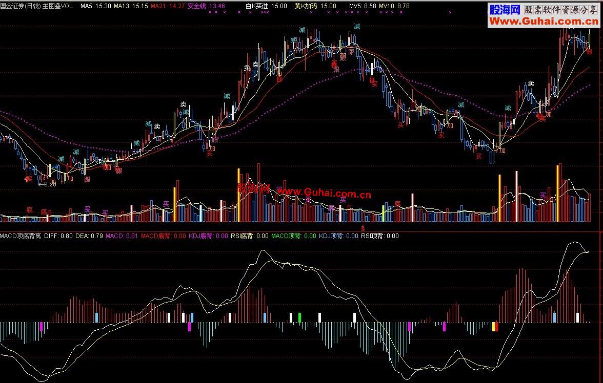 通达信macd顶底背离指标副图