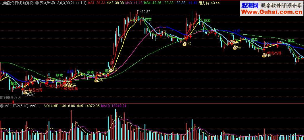 通达信双龙出海附图源码