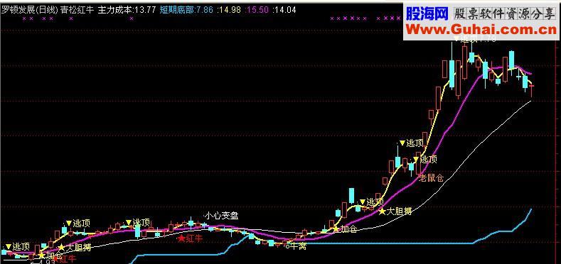 通达信青松红牛主图源码副图