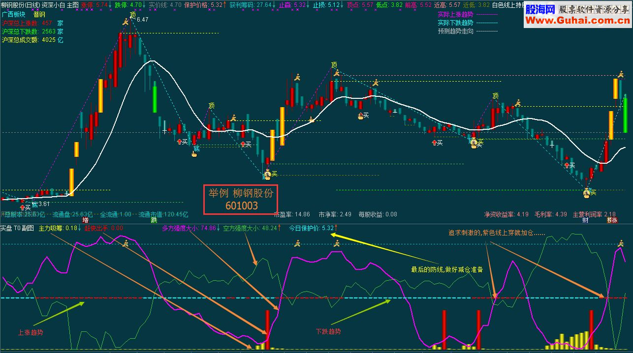 通达信实盘 T+0 副图 (副图分时副图 贴图) 主图副图配合使用 准确性较高