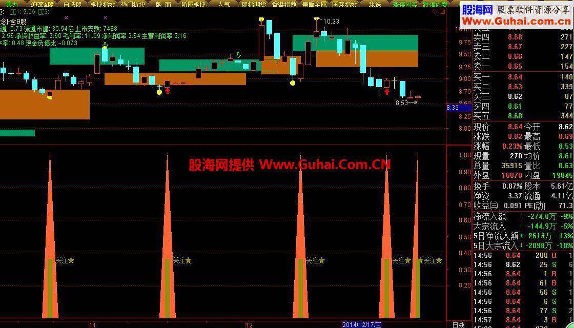 通达信底部确认抄底的好指标 无未来
