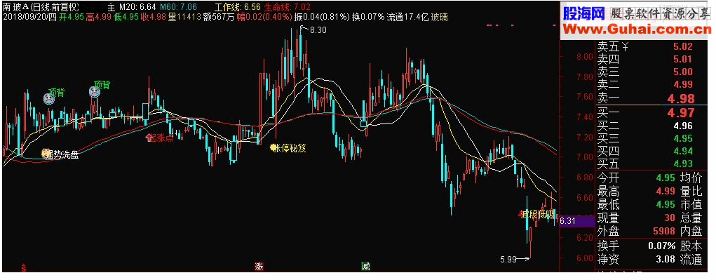通达信涨停密笈主图指标源码 