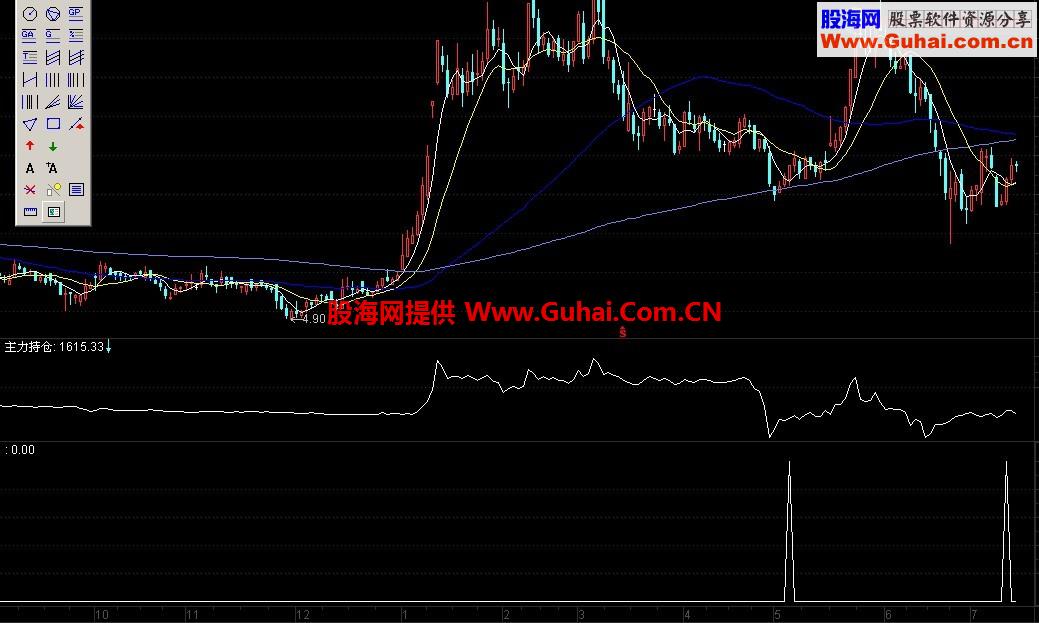 买无悔 简单指标发出后利润10%--100% 信不信由你