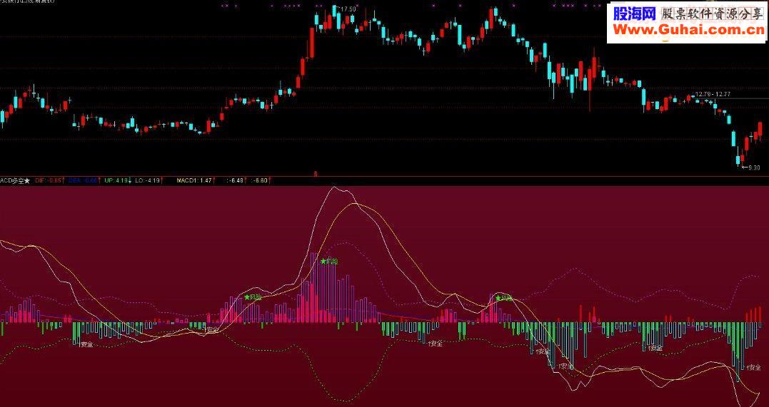 通达信多空MACD（副图 源码）一个拥有多空布林线的MACD