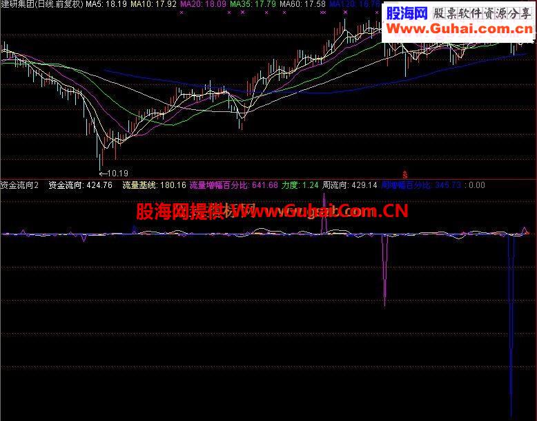 同花顺资金流向指标副图源码简明含未来