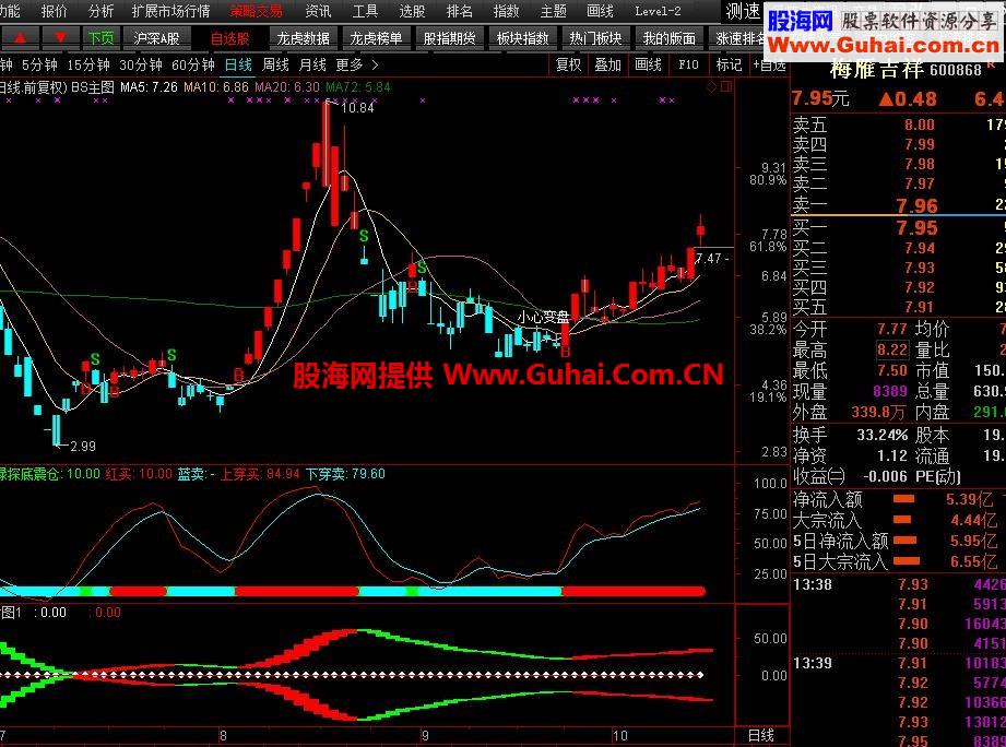 新手老手都值得收藏的主副图加选股公式 源码