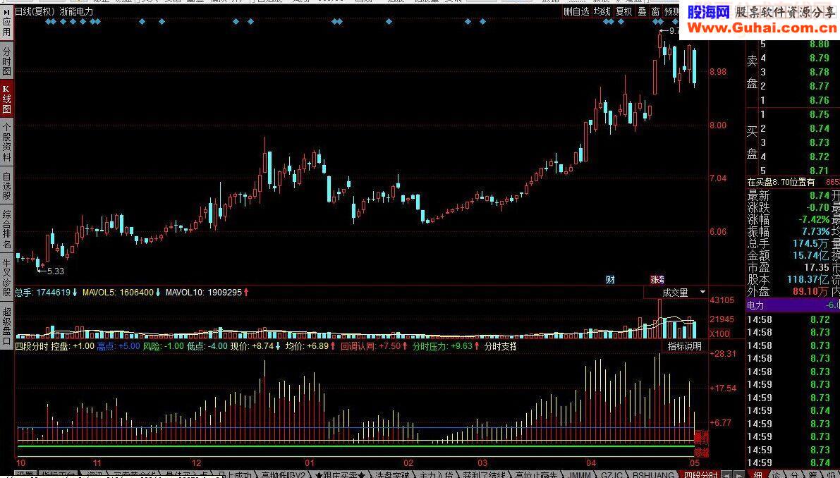 四段分时（控盘高点低点风险现价均价）指标公式源码