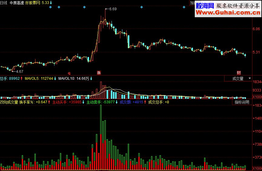 同花顺双向成交量副图源码