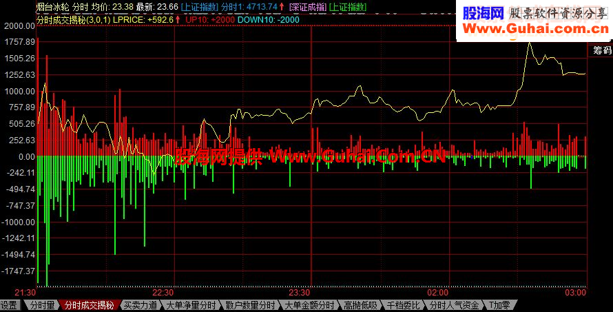 分时成交揭秘指标更新，揭示真实成交与价格的关系