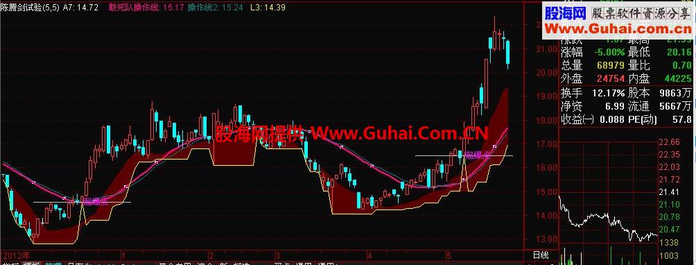当前卖得最贵、最火和最神秘的起爆点指标公式源码