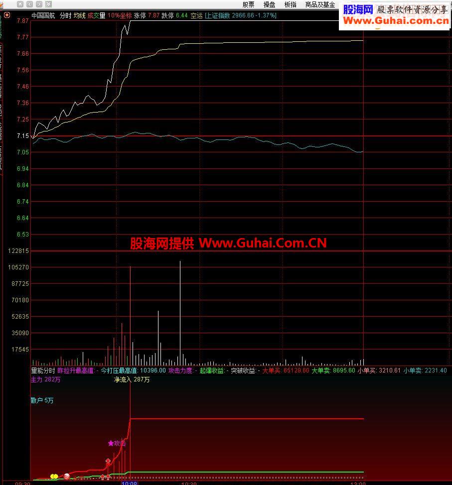 通达信自用分时量能指标分时副图贴图