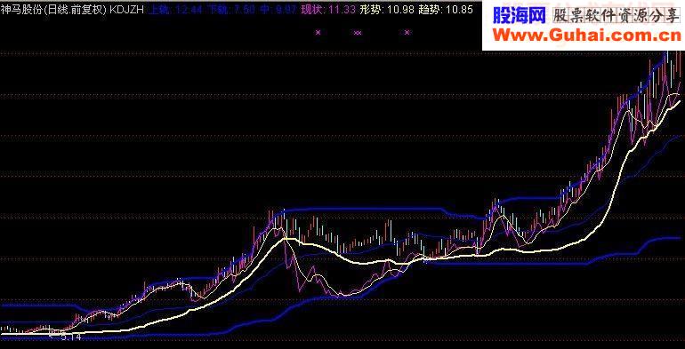 KDJ调整系列最后定型－－主图 稳且灵敏