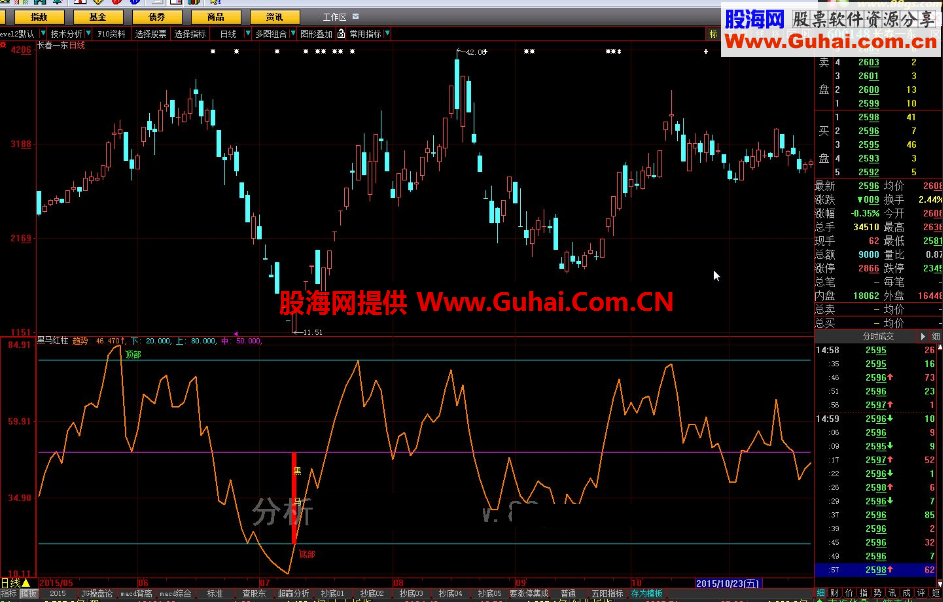 大智慧黑马红柱指标源码