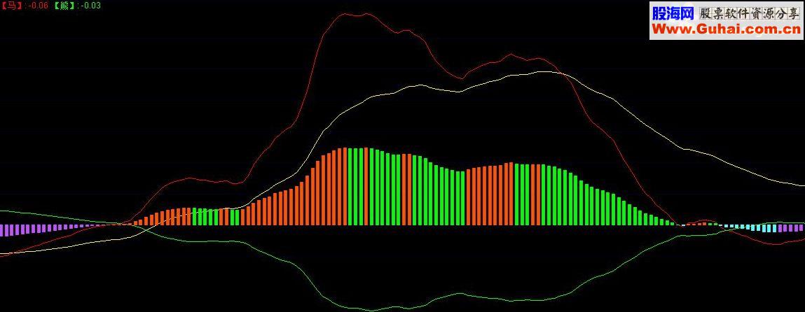 通达信牛熊趋势指标公式