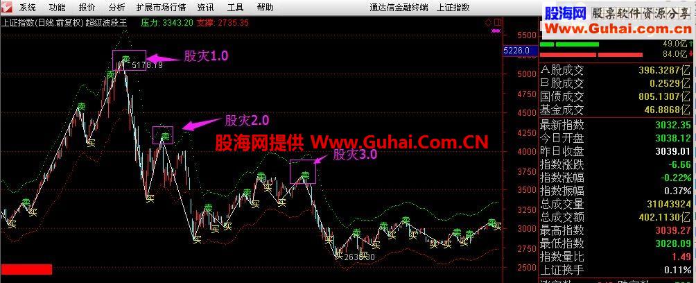 通达信超级波段王——解套专家（主图指标，、加密）有未来