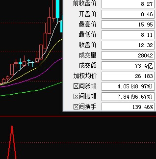 通达信牛股通吃补条件选股及预警（指标副图贴图）