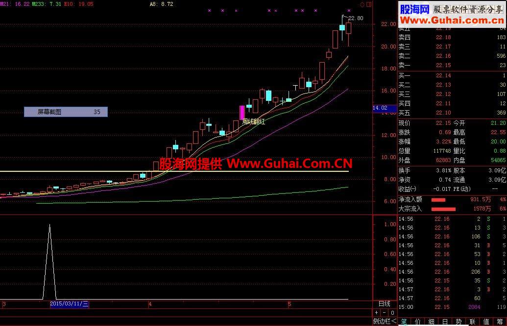 通达信主升浪公式源码 可选股 可副图，胜率92%