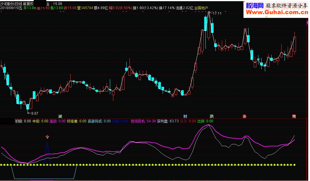 通达信超级终结者副图指标公式源码 