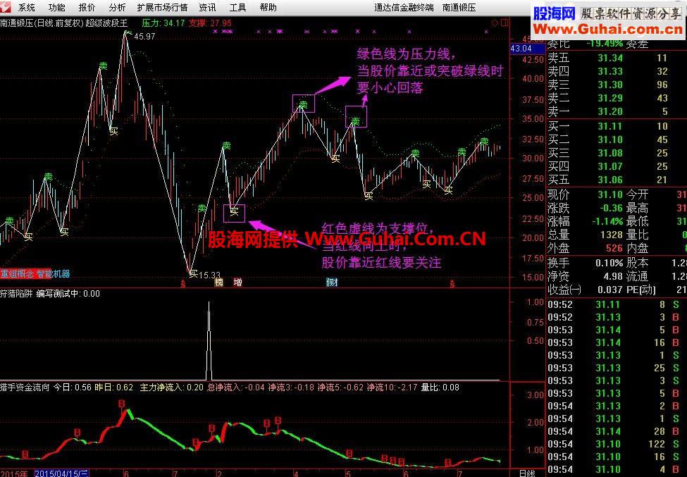 通达信超级波段王——解套专家（主图指标，、加密）有未来