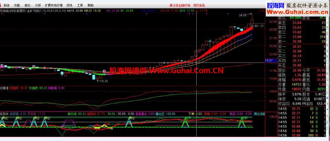 通达信百发百中副图指标 源码