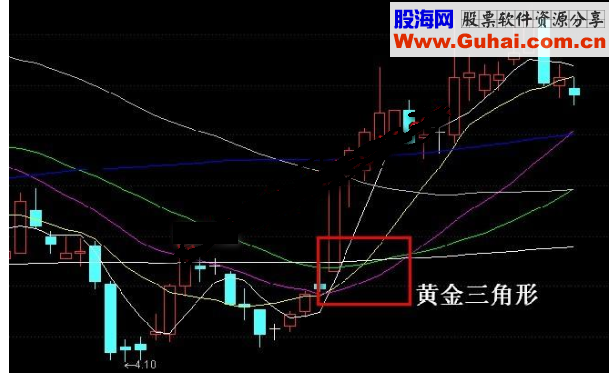 通达信均线穿越穿越寻牛源码副图