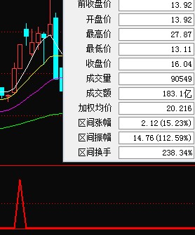 通达信牛股通吃补条件选股及预警（指标副图贴图）