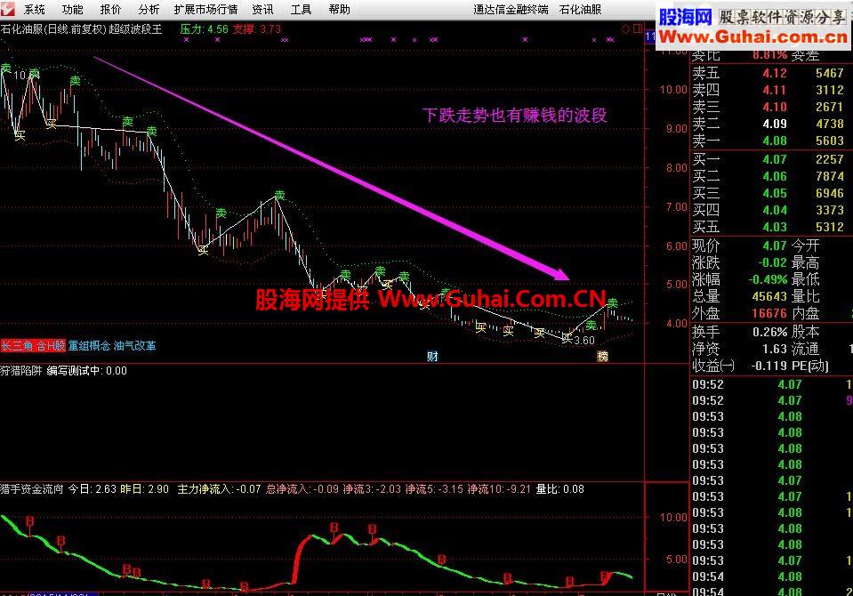 通达信超级波段王——解套专家（主图指标，、加密）有未来