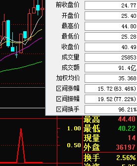 通达信牛股通吃补条件选股及预警（指标副图贴图）