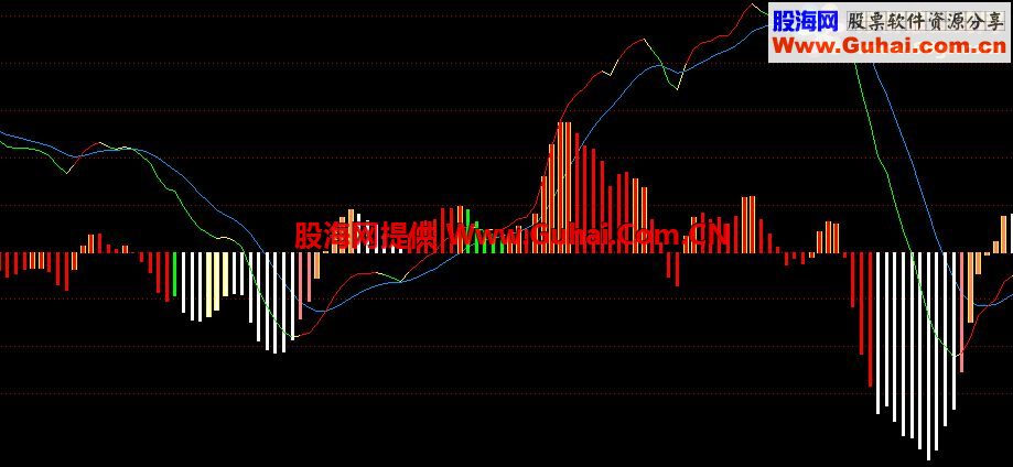 通达信造福股民，用以下公式