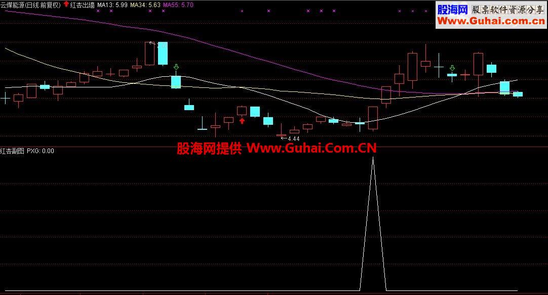 通达信适用当下行情的135战法之新红杏出墙选股/副图公式源码
