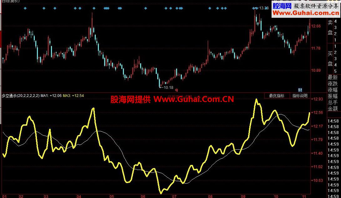 同花顺多空通杀公式