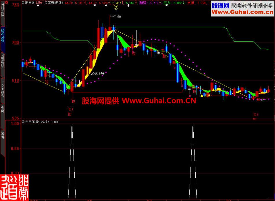 大智慧金兰三宝副图指标