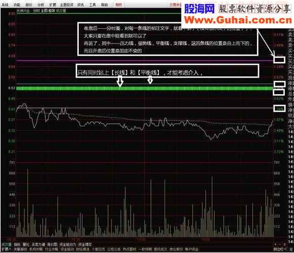 通达信分时主图