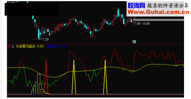 通达信大波黑马起步点副图公式源码