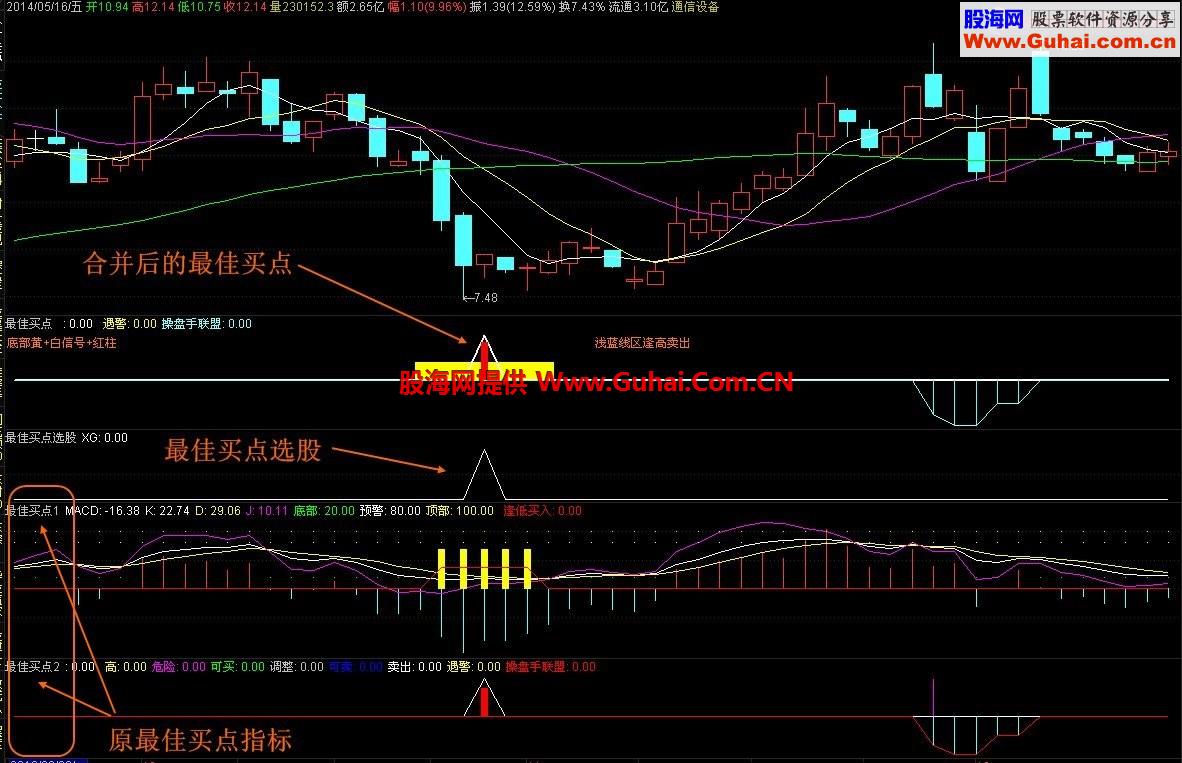 组合了一下极力追捧的 炒股绝技-迷途难觅老师的最佳买点指标并做了选股 