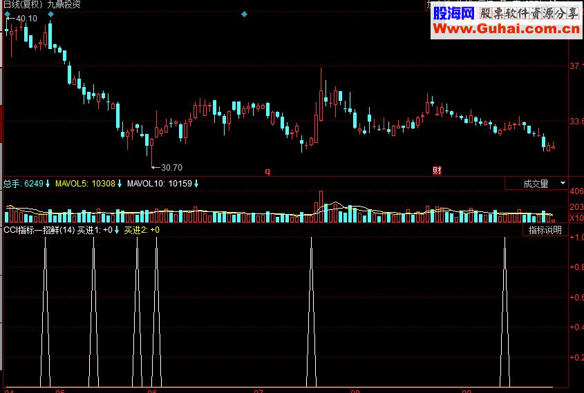同花顺CCI指标一招鲜副图源码