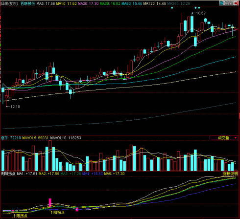 同花顺周阳拐点副图指标